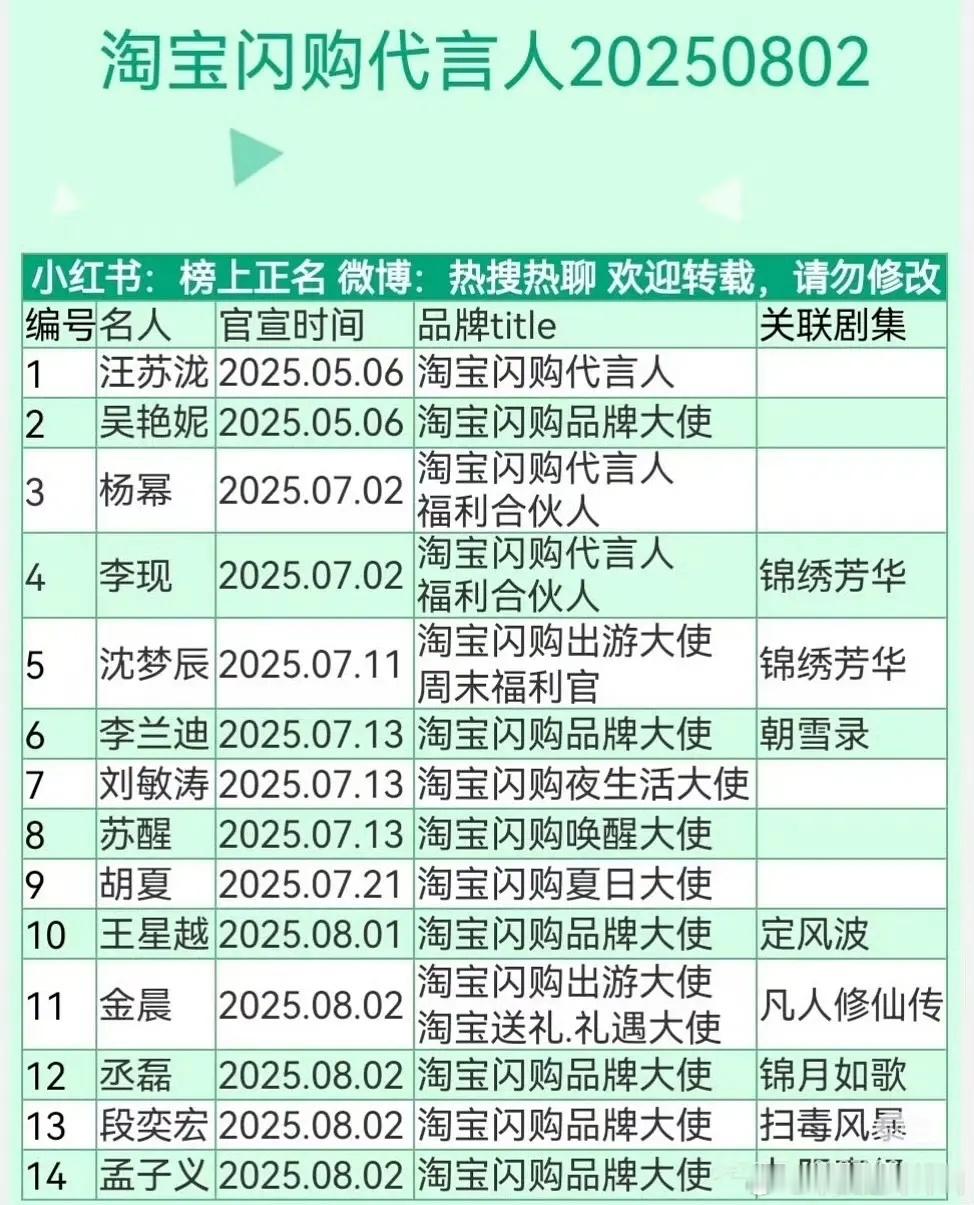 成天在电梯里看淘宝闪购的广告 回家刷了下他们的代言人 淘宝是真有钱啊 ​​​