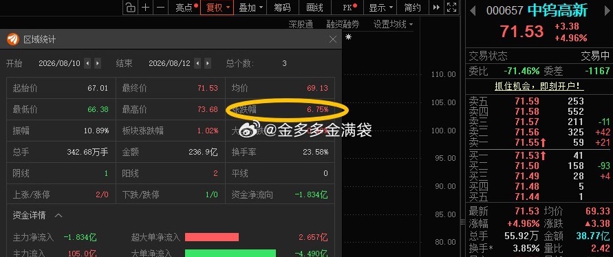 中钨高新000657📈都盈利了不？ 