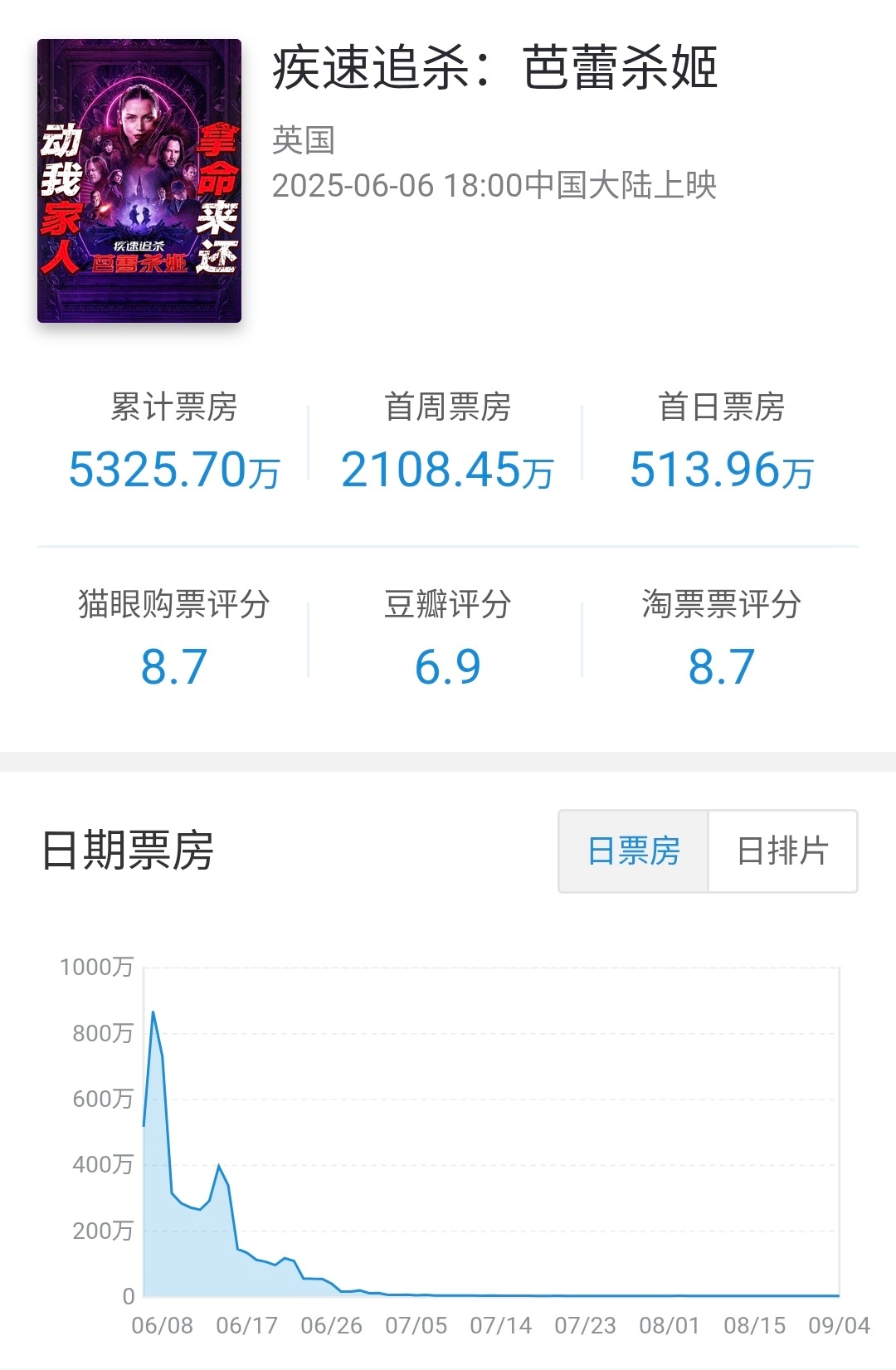 英国批片疾速追杀:芭蕾杀姬 在内地公映92天下映，总计票房5325万，为该片北美