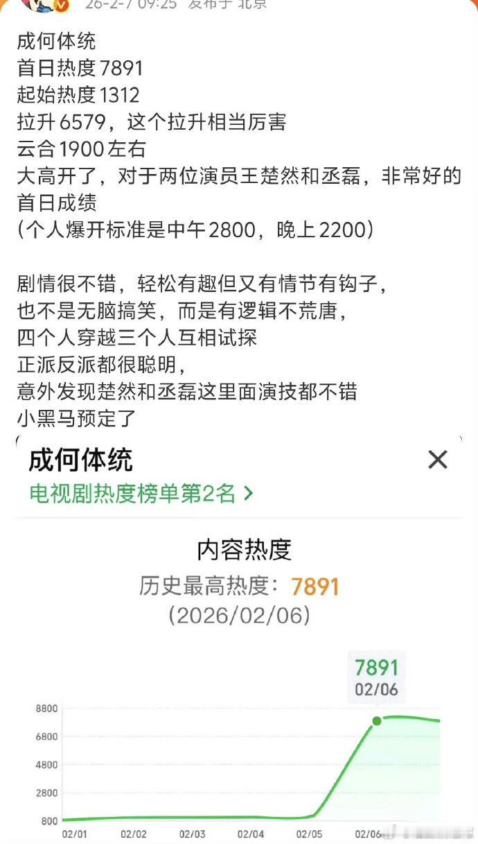 成何体统首日成绩成何体统高开成何体统上了韩网热帖开播数据与口碑双丰收，热度高开，