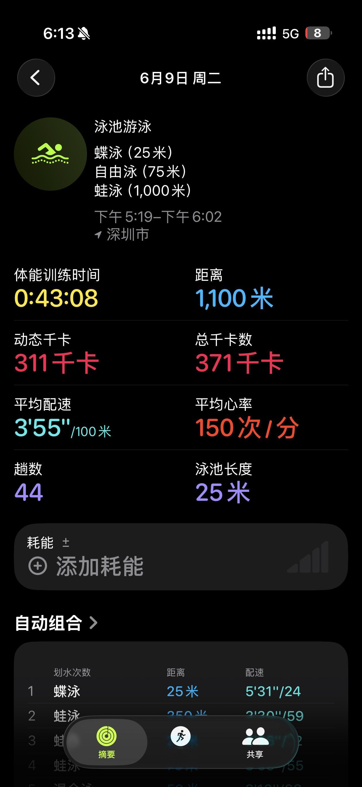 继续本周第一🏊🏻♀️，蛙泳了1km期间尝试了自由泳，每次游个20米就换气不过