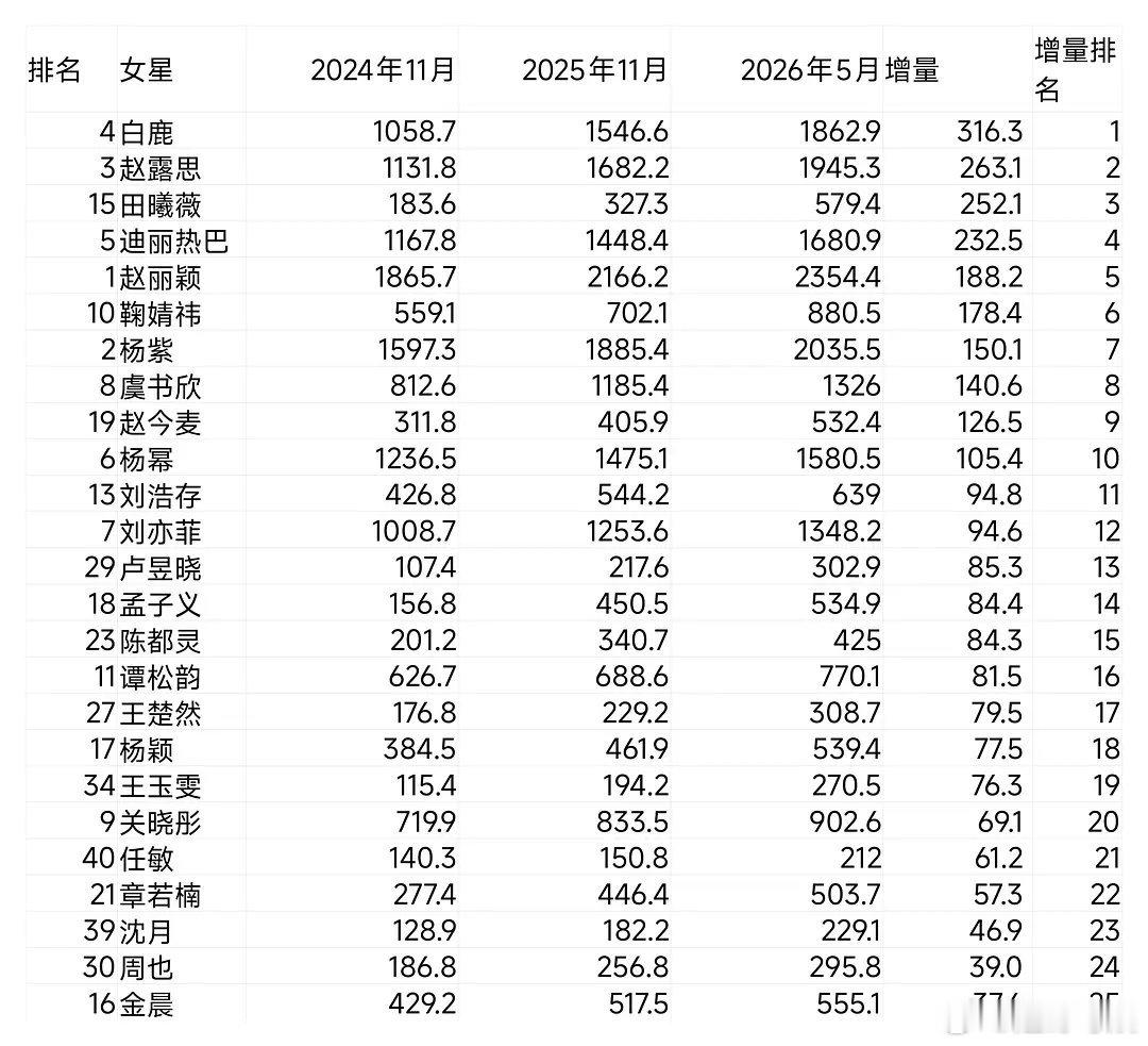 抖音排行白鹿居然比赵露思都高
