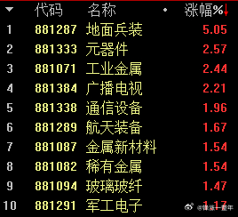 A股 军工板块大涨特涨，，，太不可思议啦[赞][赞] ​​​