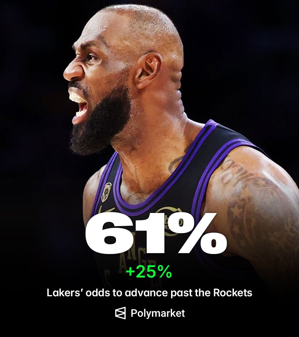 今天比赛开打之前，湖人淘汰火箭的概率是61%湖人vs火箭nba季后赛全民点评家