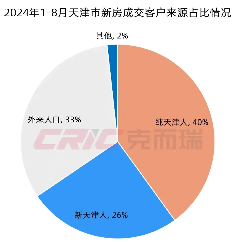 天津的新房都谁买了？