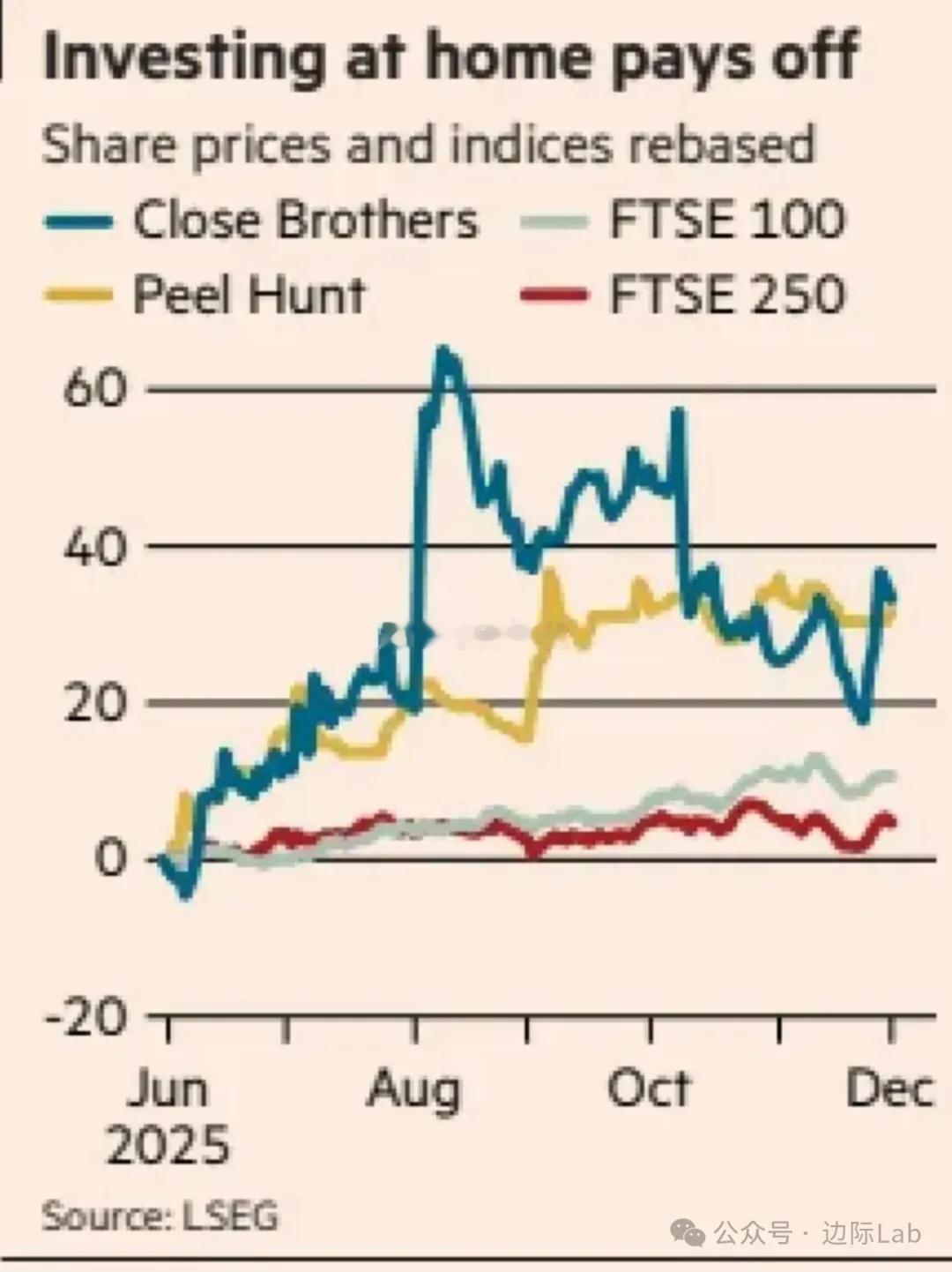 随着英国预算案落地消除市场了观望情绪，伦敦中型投行Peel Hunt凭借上半年投