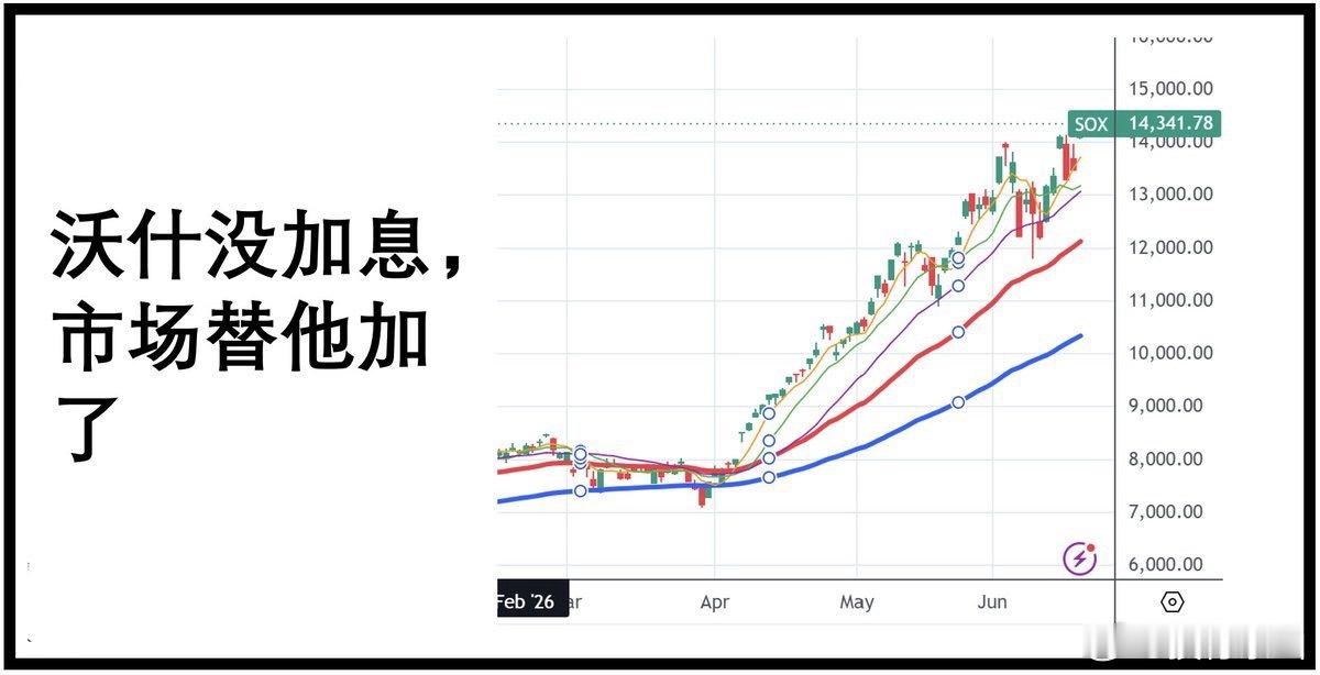 这是沃什首次主持美联储会议，利率维持不变，但市场已经自行做出反应。点阵图向鹰派倾