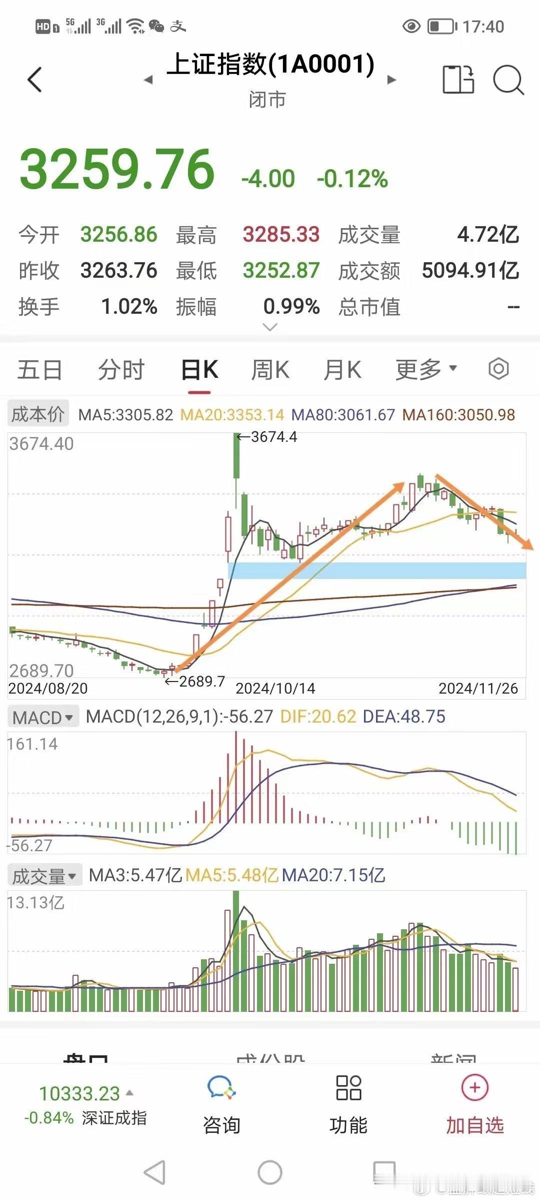 上证早知道。          知难而行，小心半途而废。          昨天