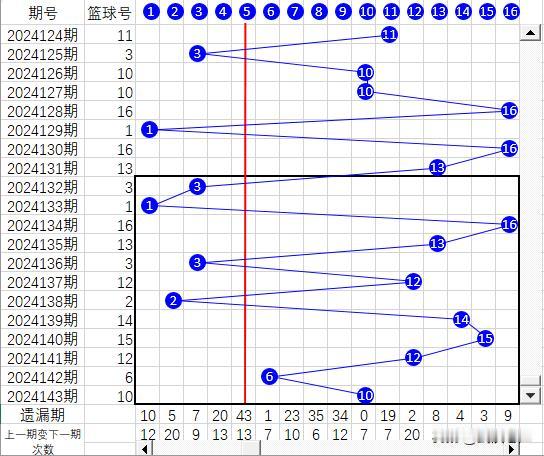 双色球截止2024143期蓝球折线图、幻方图
