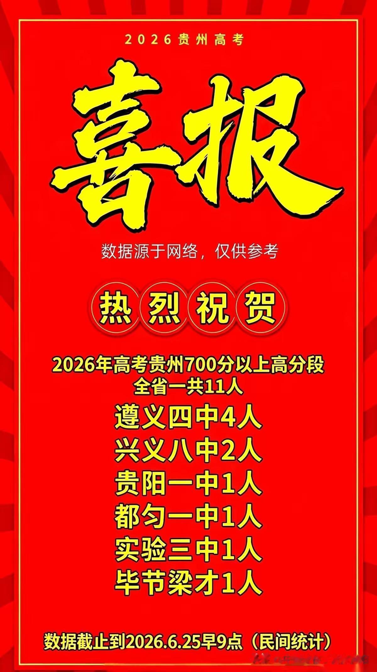 贵州各高中学校700分以上人数遵义四中比贵阳一中更厉害吗？

遵义四中700分以