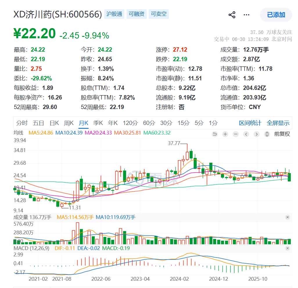 XD济川药 sh600566[股票]   跌的莫名其妙。。。哈哈，半导体AI疯狂