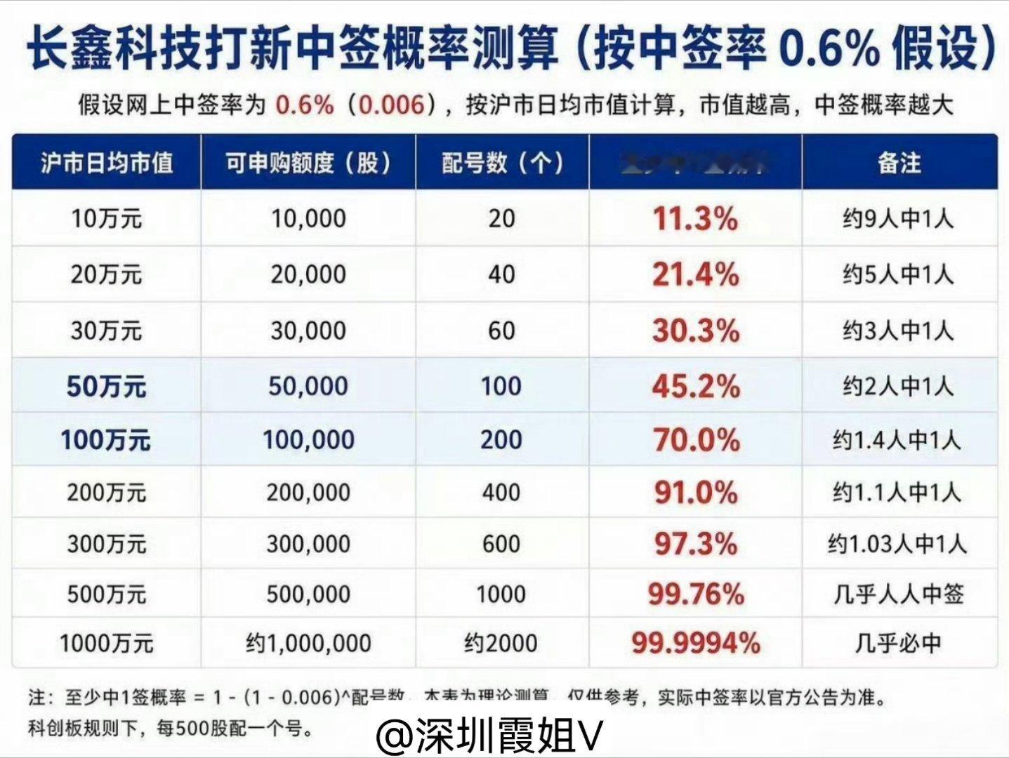 长鑫科技中签率测算，大家记得沐浴焚香洗个手，300万以上基本就包中签了 财经