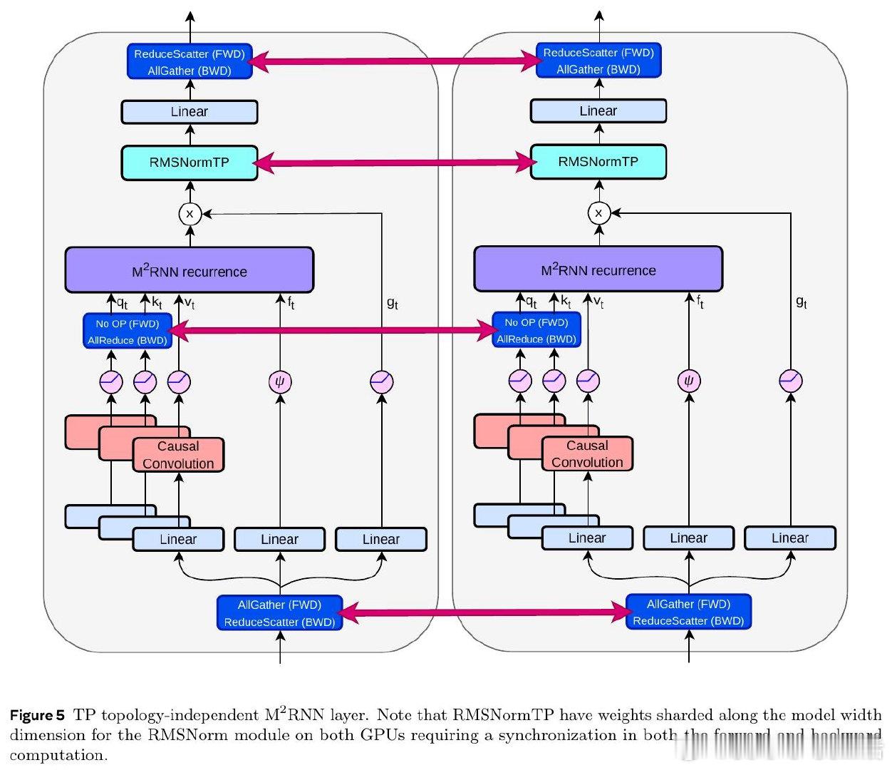 [LG]《M²RNN: Non-Linear RNNs with Matrix-