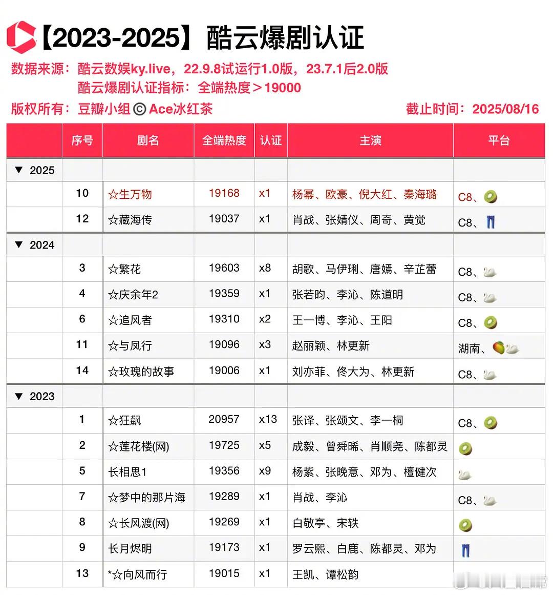 2023年—2025年酷云爆剧认证 ​​​