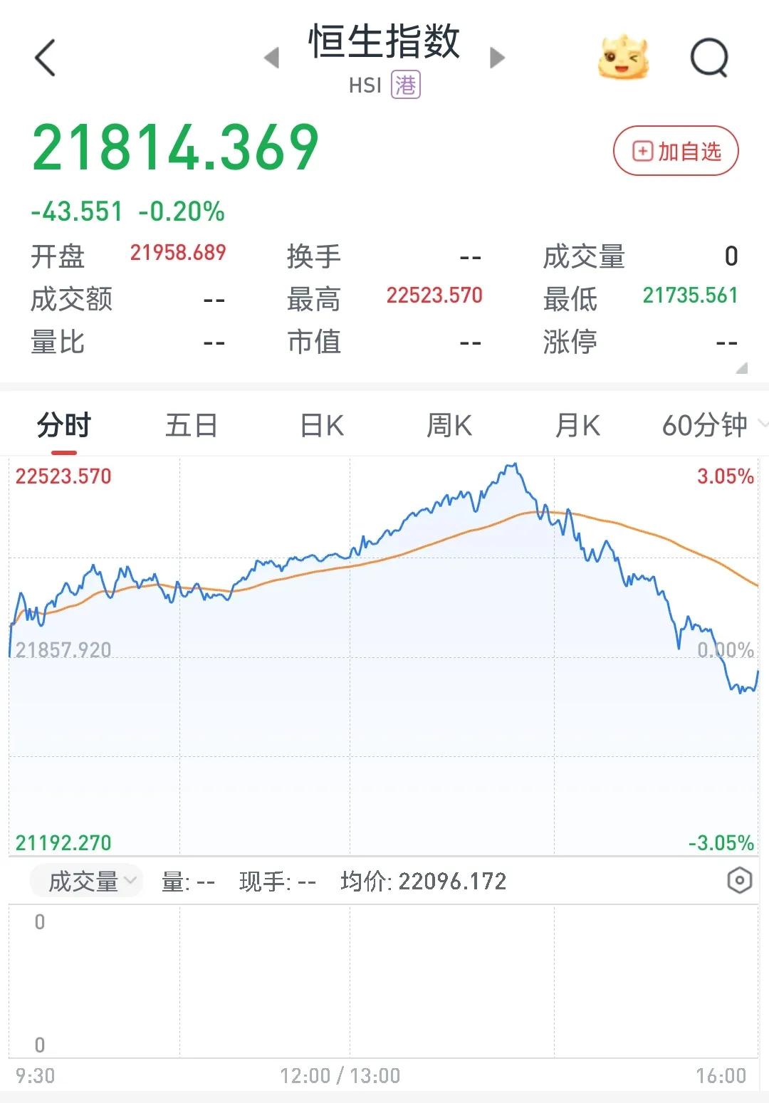 今天大涨3%的港股在A股收盘后竟然翻绿了，A股明天怎么走
        今天一