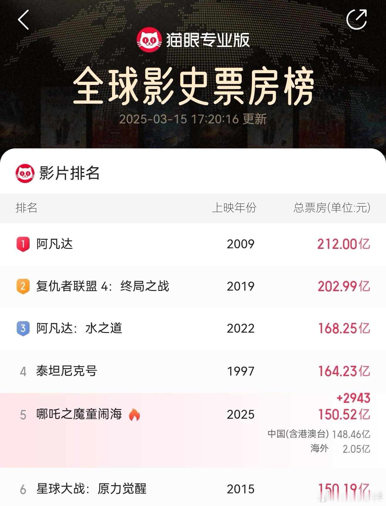 哪吒2破五太牛了！哪吒2进入全球电影票房总榜前5名吒儿，威“5”霸气[哪吒使坏]