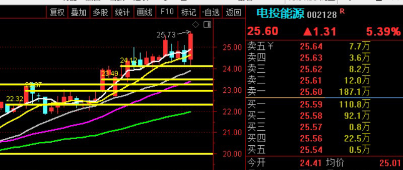 上涨趋势美不美！！！ ​​​