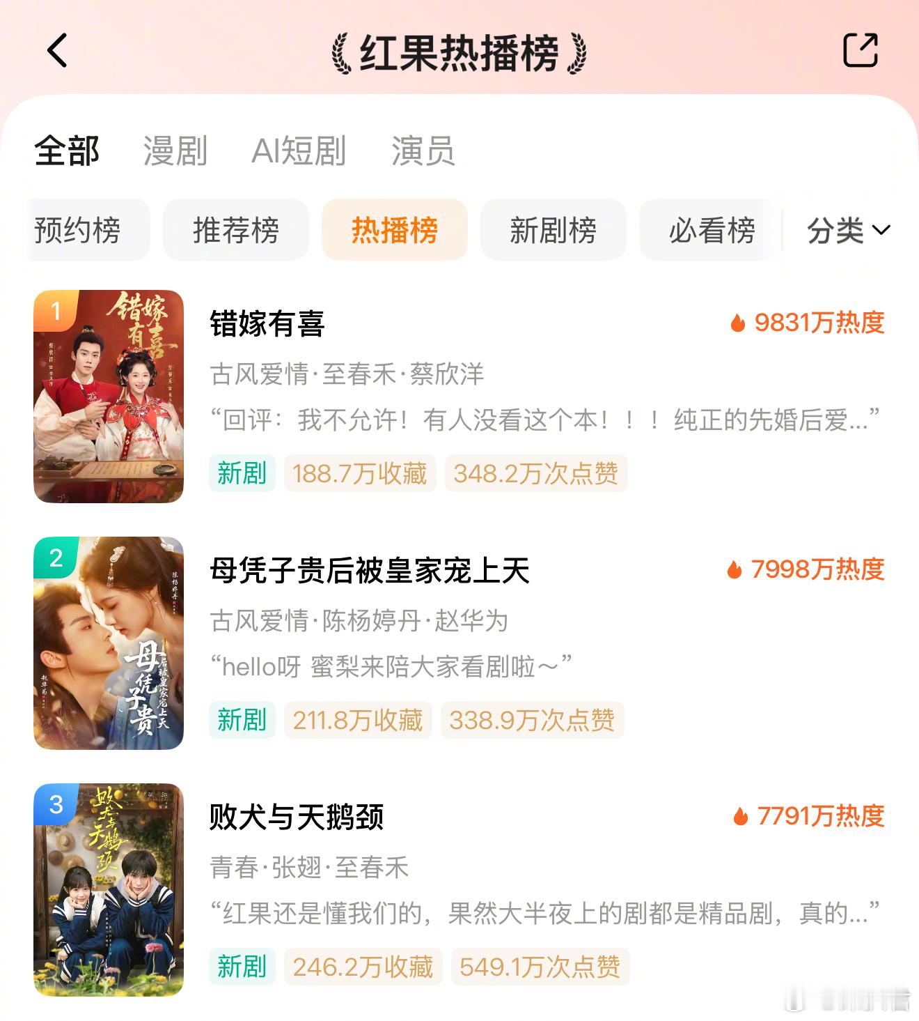 🎉至春禾×蔡欣洋|错嫁有喜 今日热度逆跌至9831！逆跌幅度将近1000➕幅度
