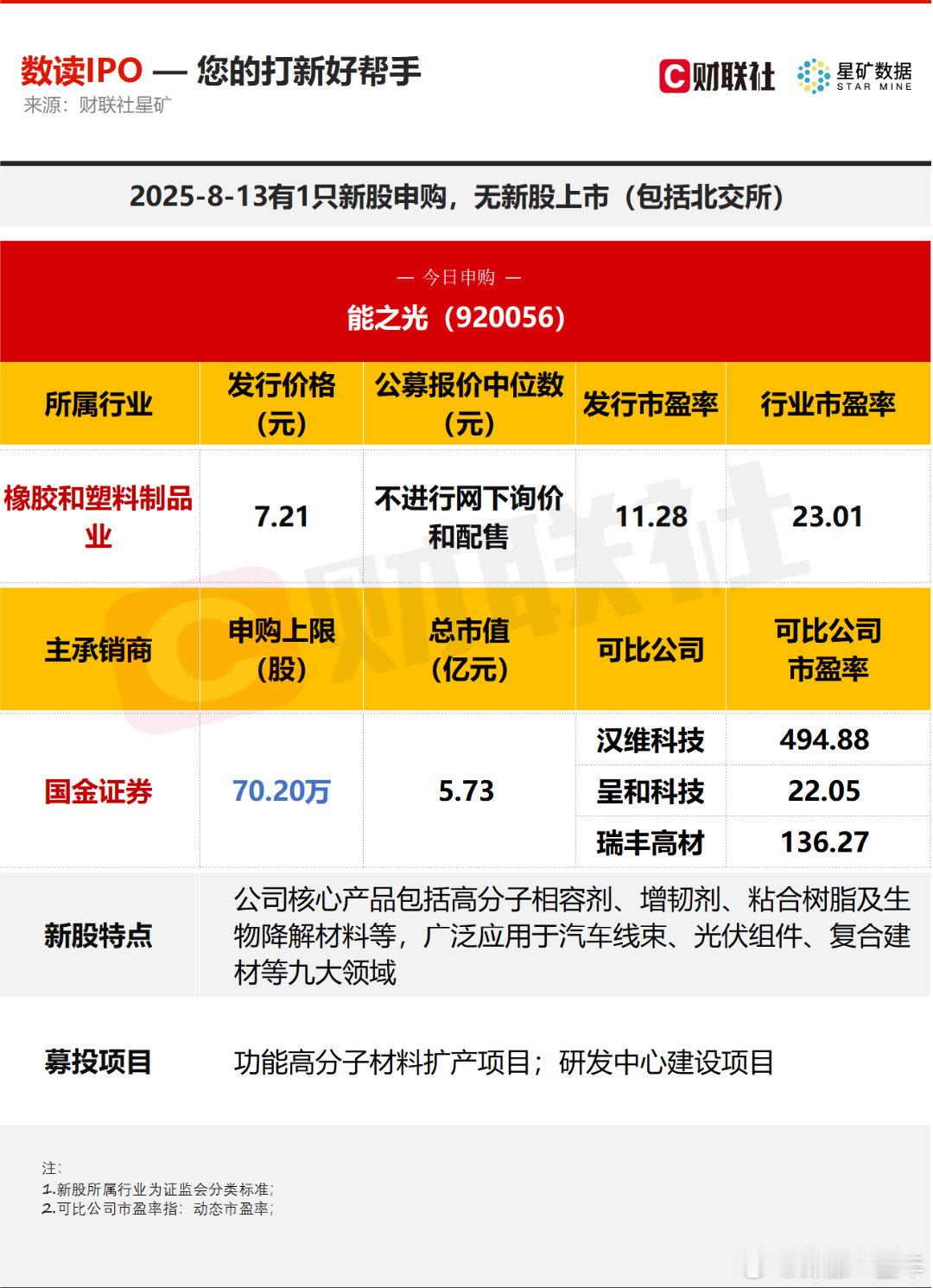 A股 今日有1只新股申购，为北交所的能之光；无新股上市 ​​​
