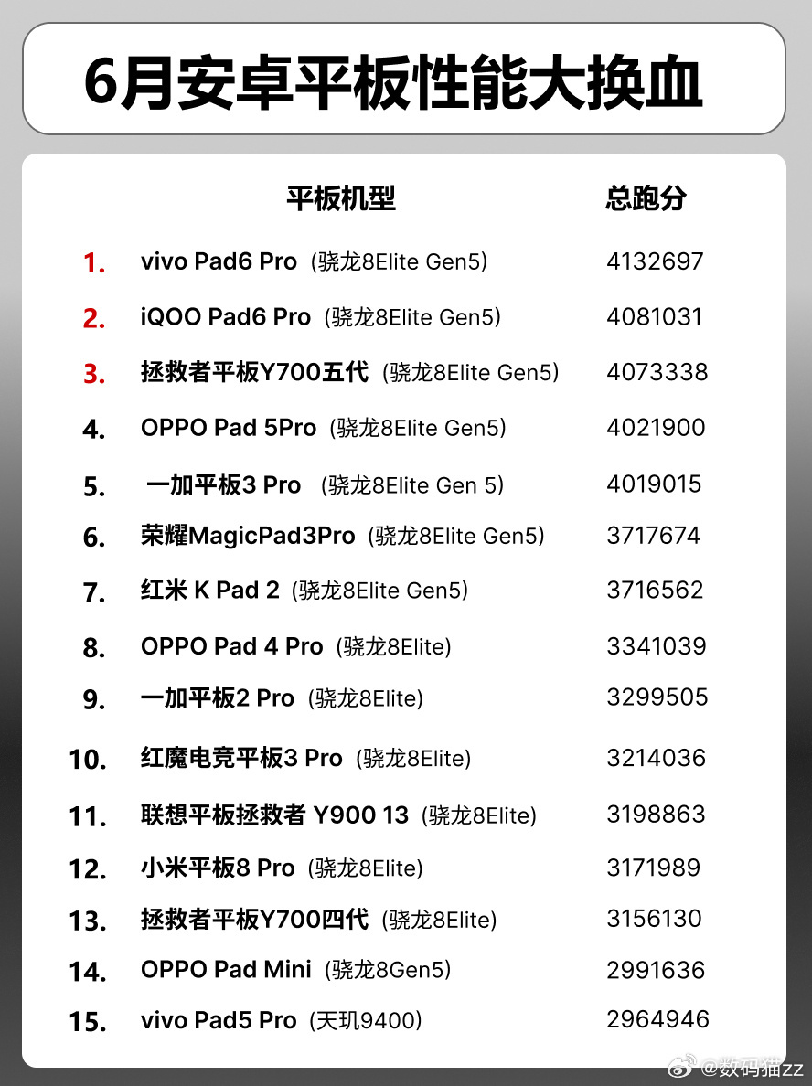 数码闲聊站 今天有群友问我某品牌的小平板有必要去找渠道商找好价。我的建议是“硬件