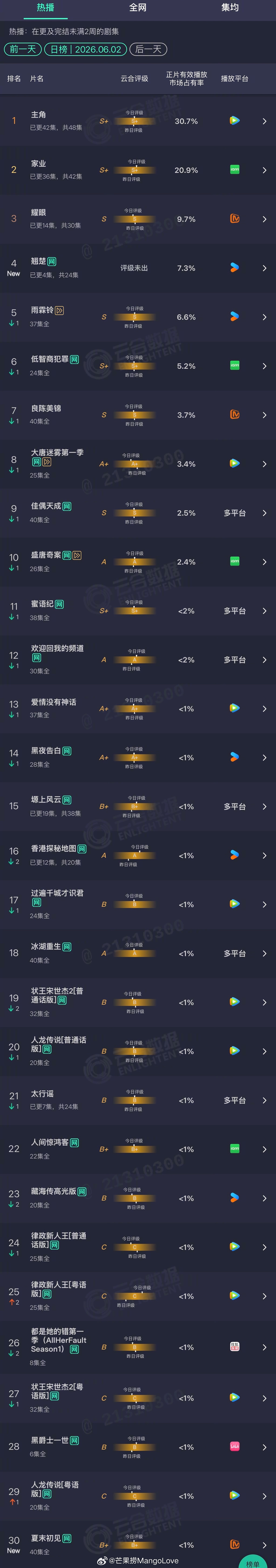2026年06月02日云合剧集正片有效播放量市占率TOP301 主角 30.7%