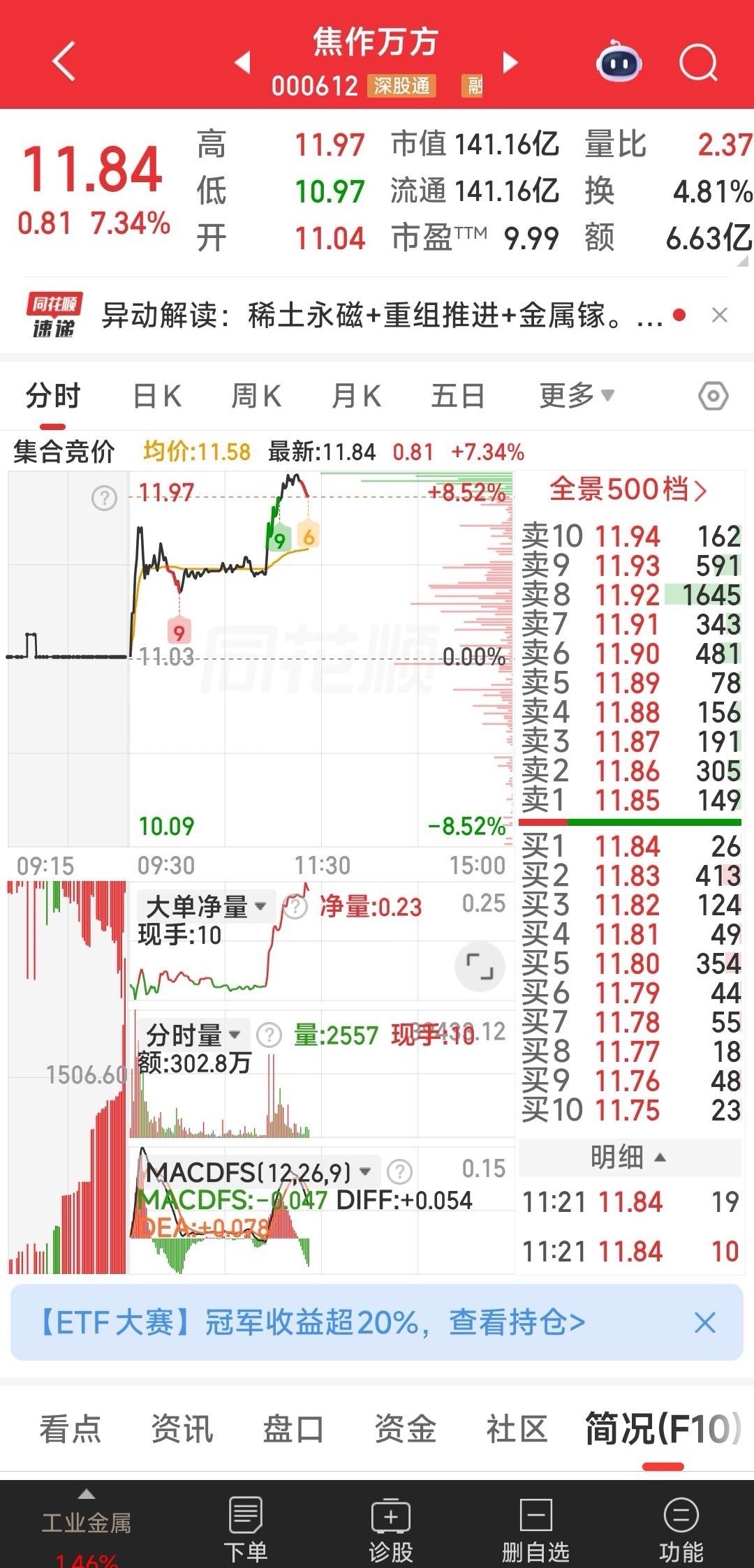 【一只面临突破启动的绩优股】焦作万方。一季度盈利5.11亿，每股收益0.42元。