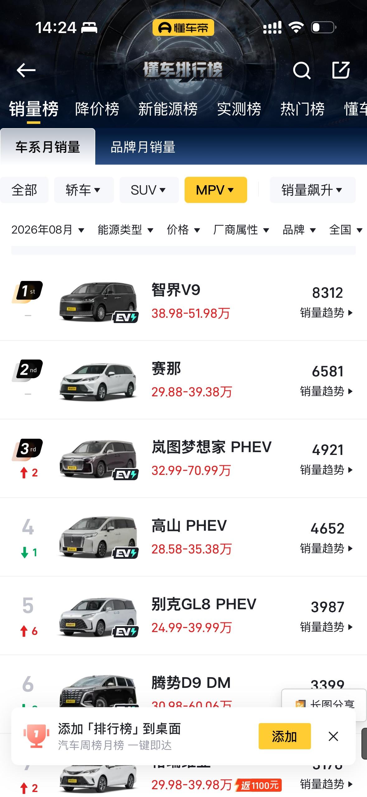 智界V9单月8312辆，这数据有点吓人了
看来腾势的成功还真被智界给吸收了
先说