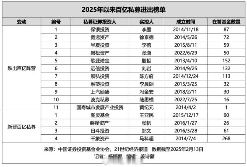 百亿私募冰与火之歌 截至今年1月4日，百亿私募基金管理人还有88家。而到了2月1