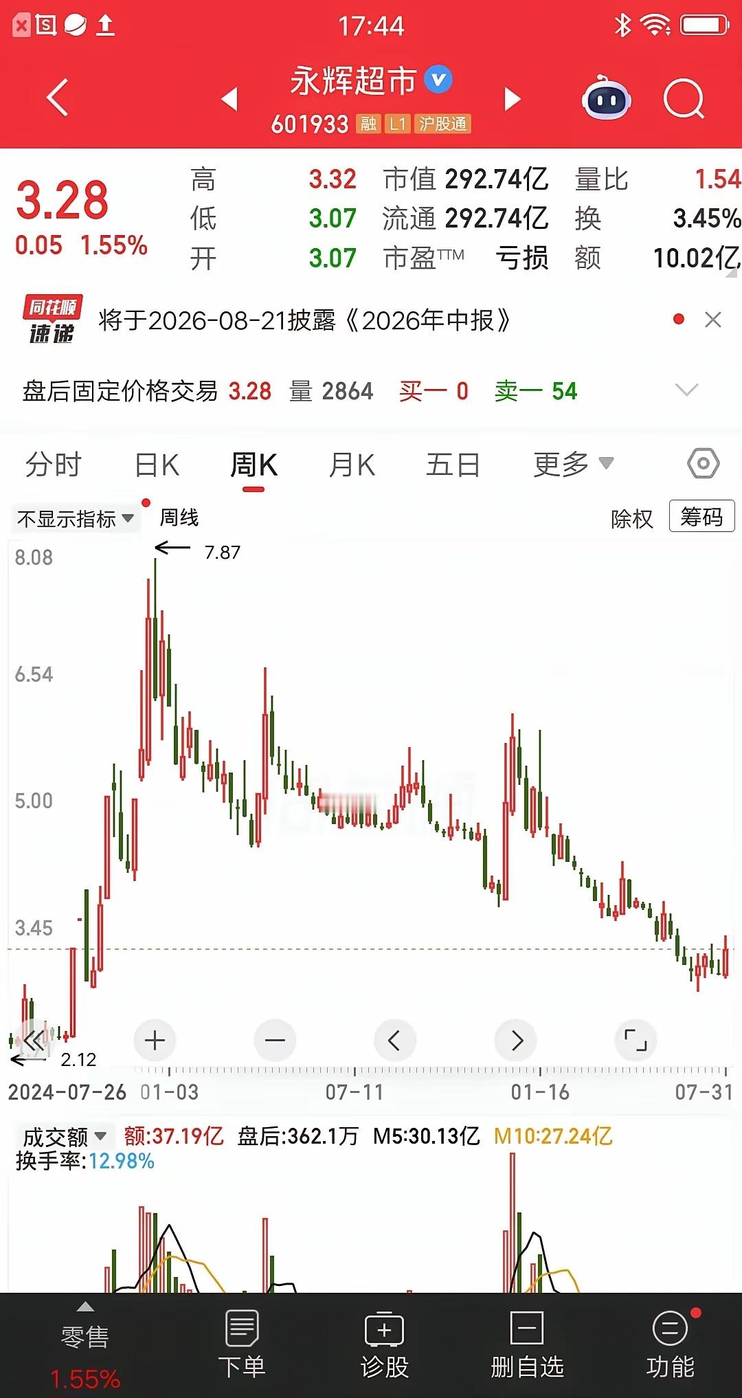 一位股民发视频嚎啕大哭，7.3元重仓永辉超市，大概买了38万多。他觉得股价很低，