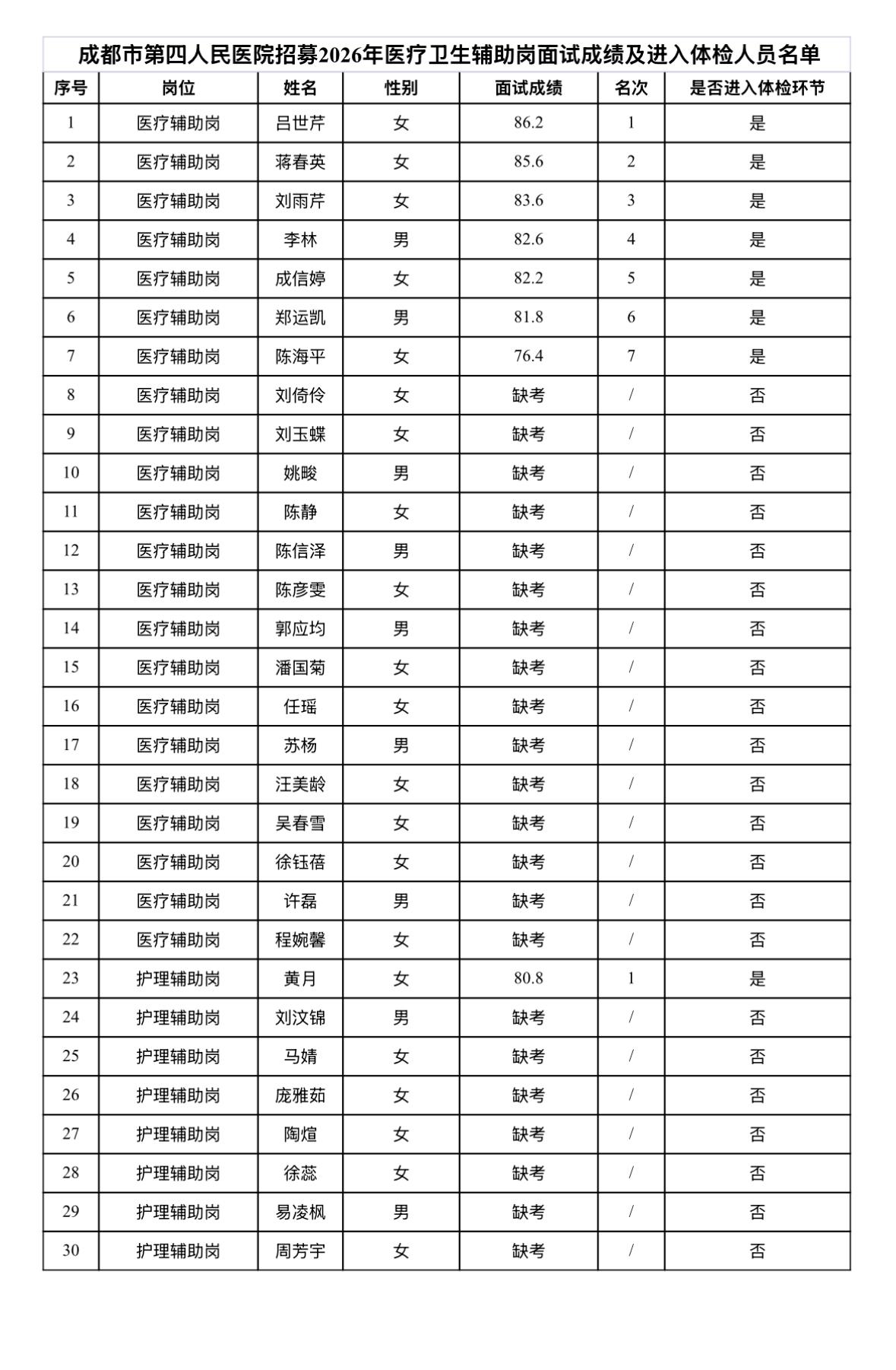 【四川成都】成都市第四人民医院招募2026年医疗卫生辅助岗面试成绩及进入体检人员