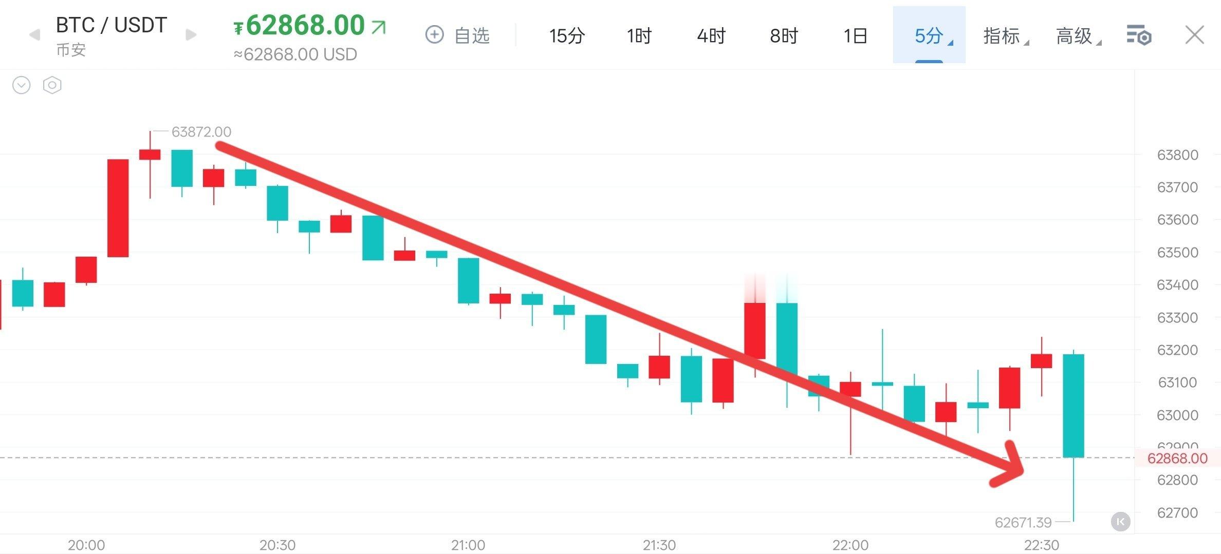 晚间低多为主，高空为辅初步得到验证，后续持续观察62500位置能否有效企稳！ 