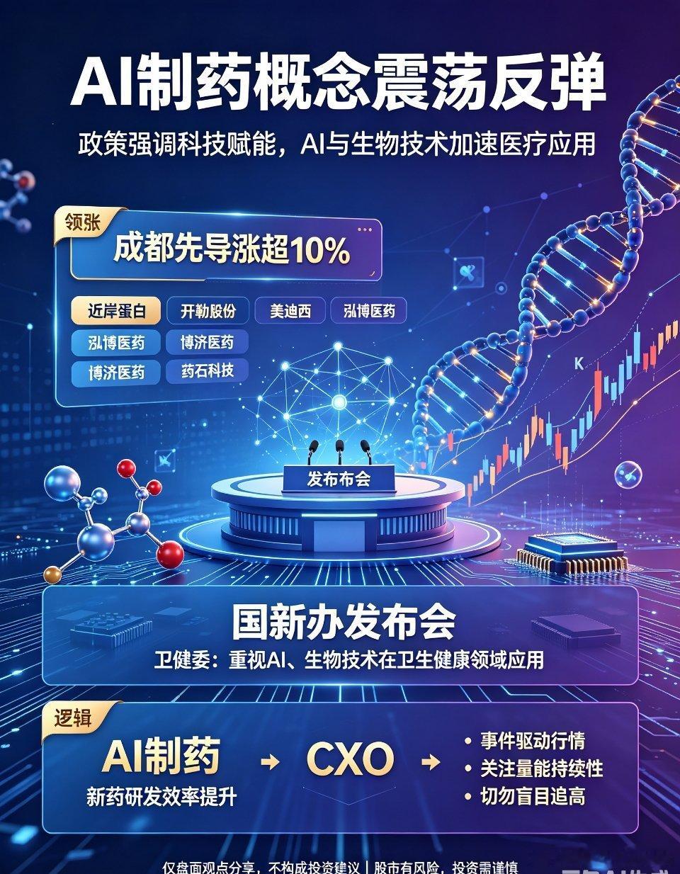 午后AI制药概念迎来震荡反弹行情，成都先导大涨超10%，近岸蛋白、开勒股份、美迪