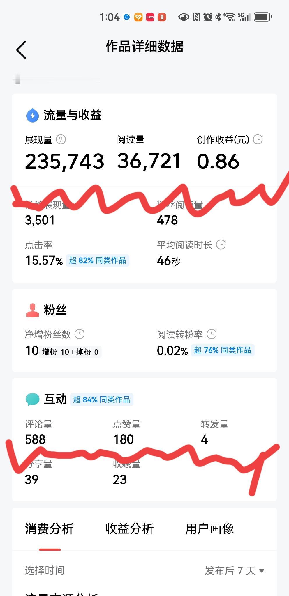 人比人气死人，小编一篇微头条阅读量3万多，收益0.86元，千次阅读量收益不到3分