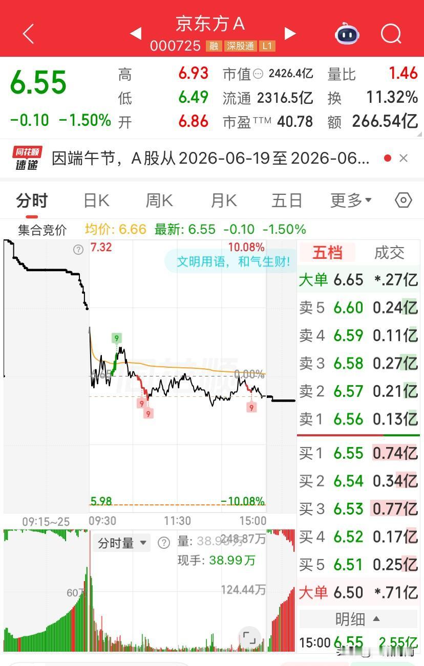 京东方虽然最近一个月涨了50%，总感觉还会上涨啊，这么大的盘子，但是股价相比其他