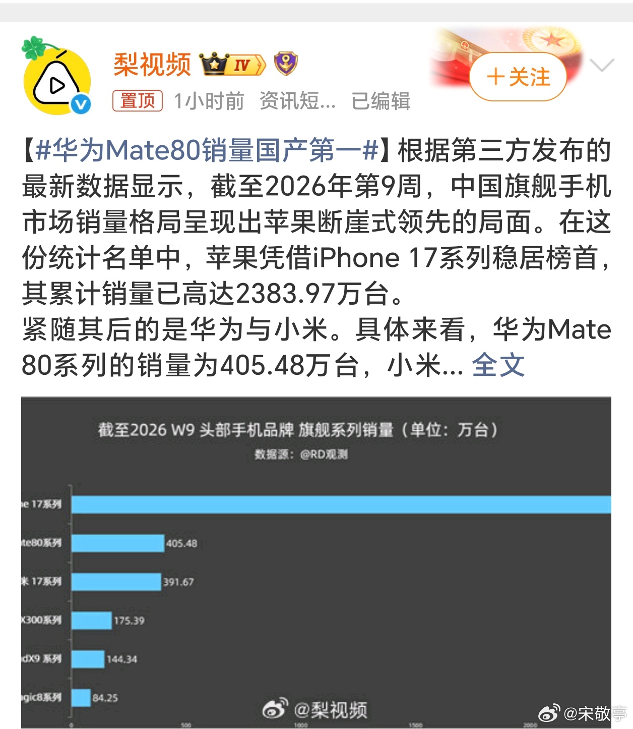 华为Mate80销量国产第一历经波折，华为依然是国产智能手机一哥，而且随着麒麟+