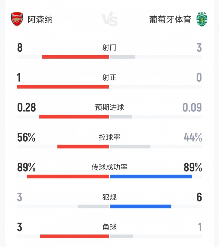 阿森纳0-0葡萄牙体育半场数据：射门8-3，射正1-0，角球3-1