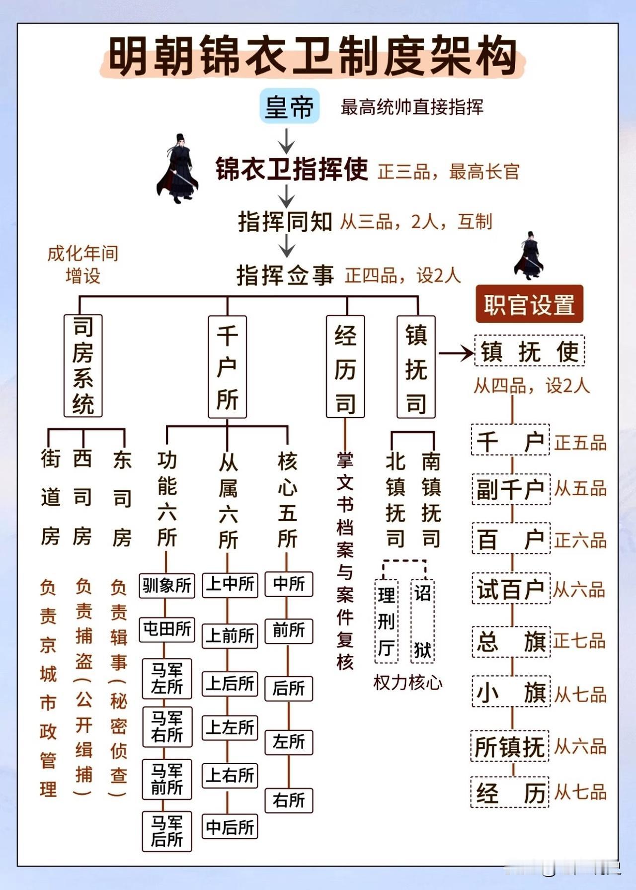 一图看懂明朝锦衣卫制度构架，作为明朝著名的特务组织，因其狠辣且残酷无情的行事作风