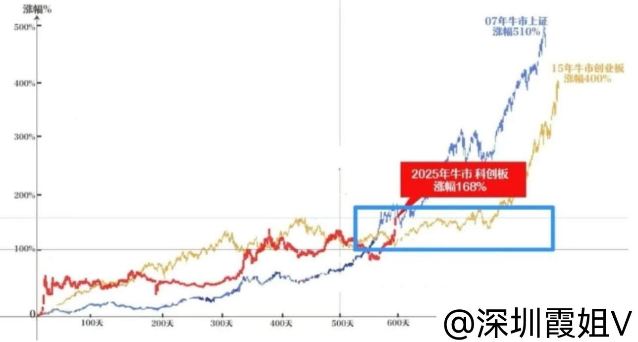 说点想法：大家看这张图，本轮牛市的持续周期，已经开始和2007年，2015年牛市