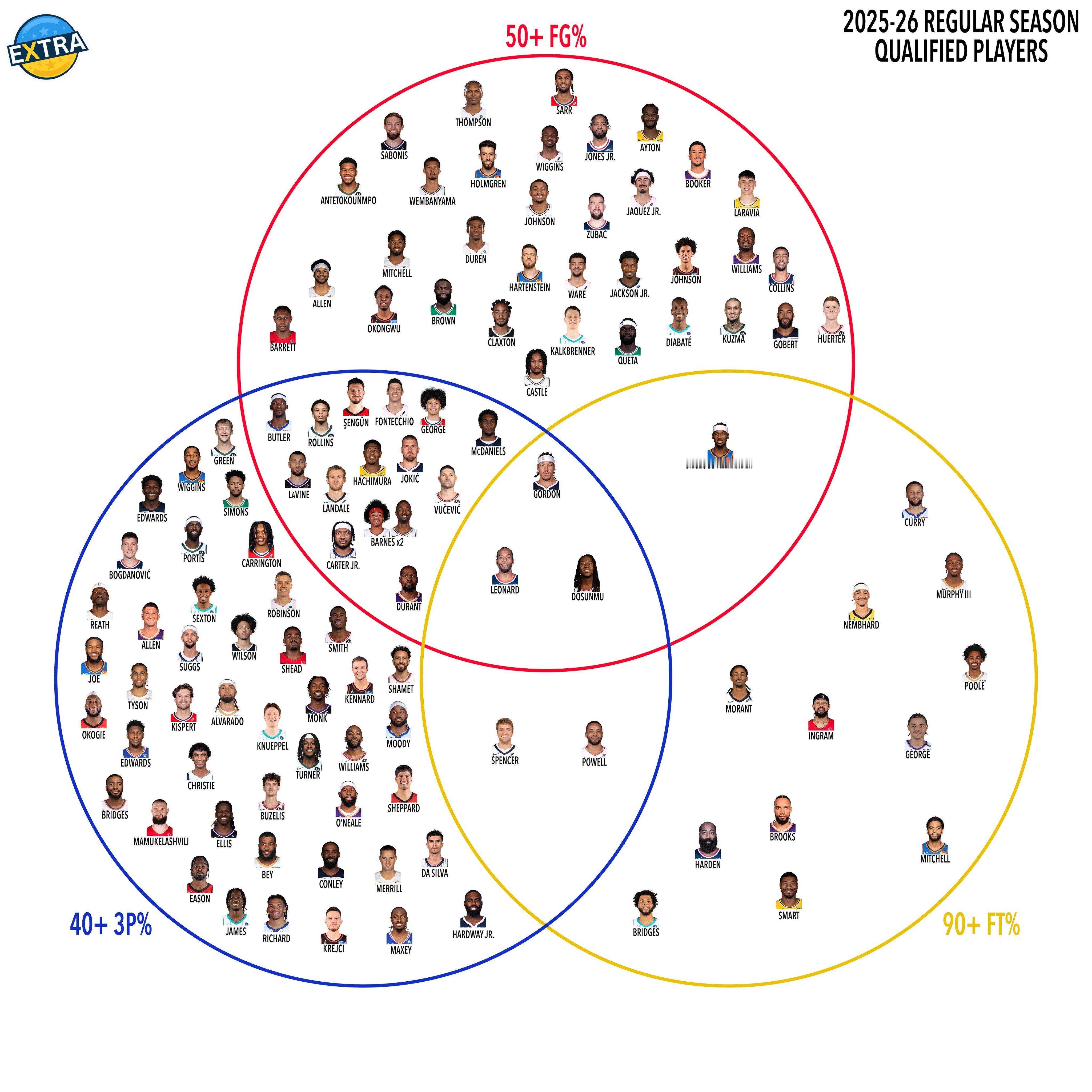 本赛季投篮50%+，三分40%+，罚球90%+的球员分布，中间那仨人里，至少有俩