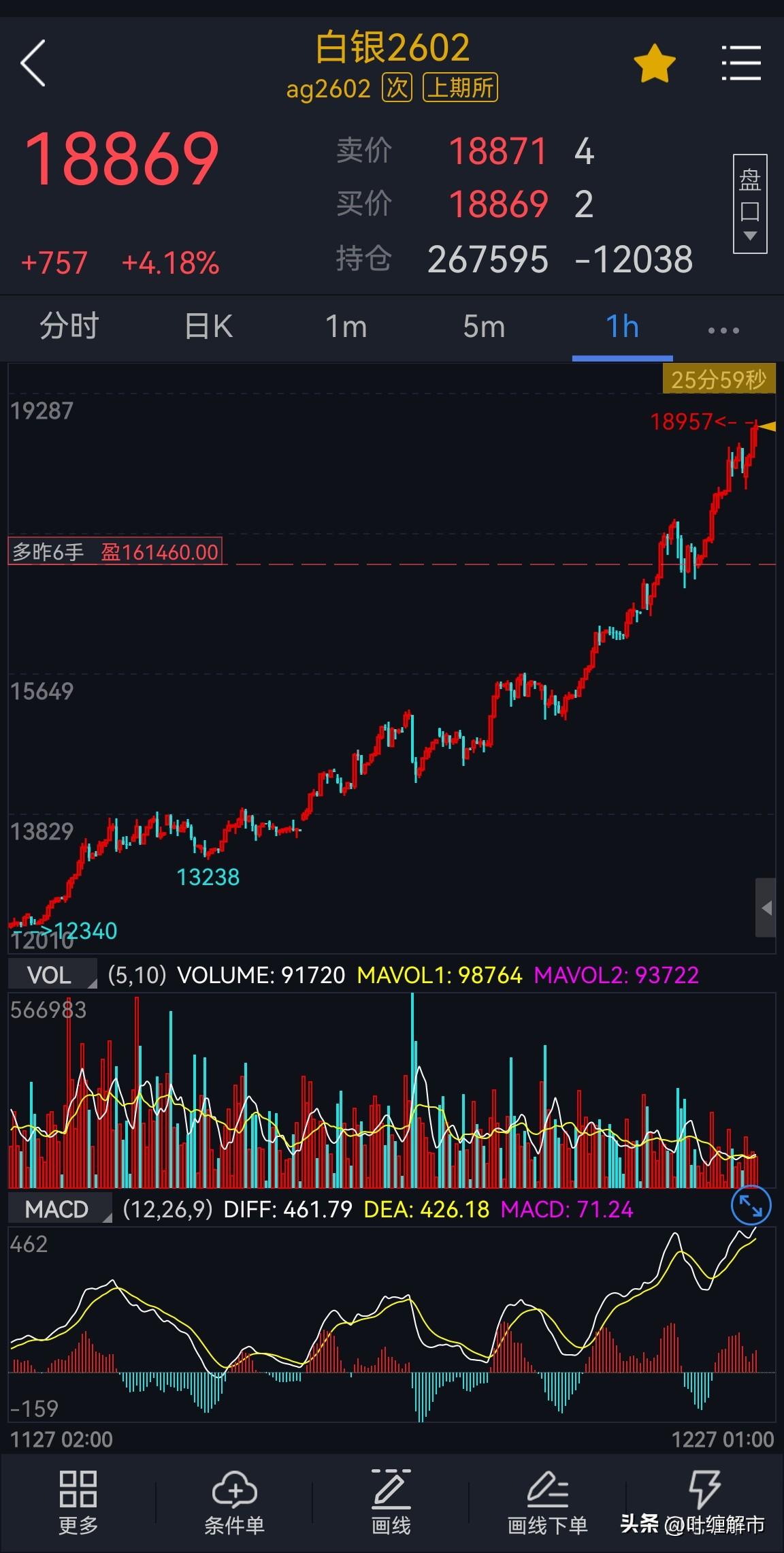 这么猛是要涨多高呢？今年这行情完全超出了认知。