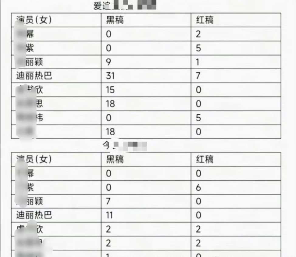 啧啧迪丽热巴这嘿稿数量，yxh赚了很多治病💰吧 ​​​
