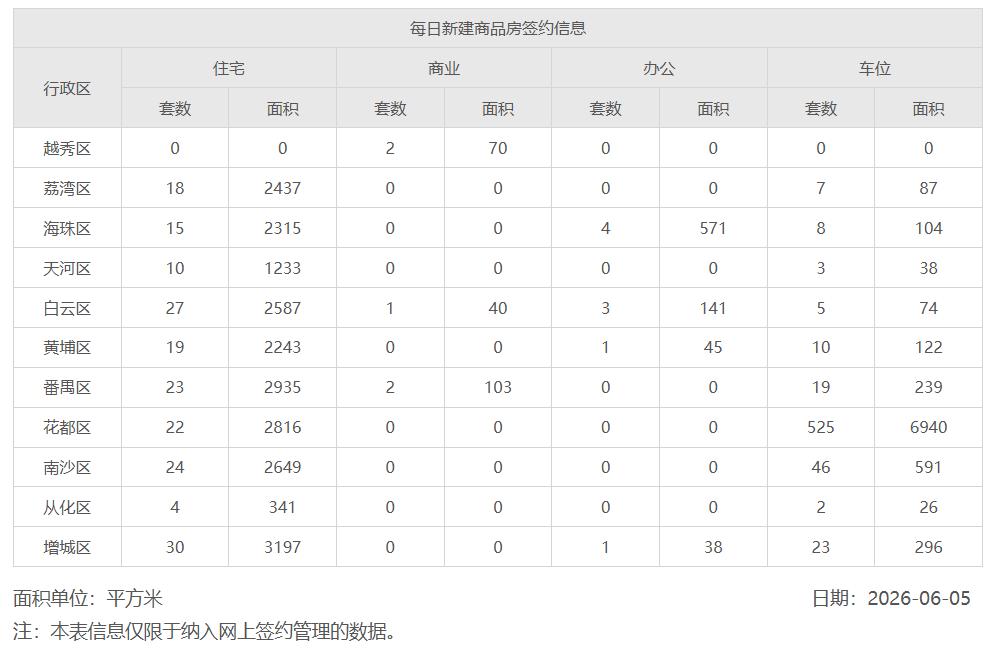 6月广州住宅新房可售库存持续降低，今年的节骤:控供应，降库存——稳价格——加速去