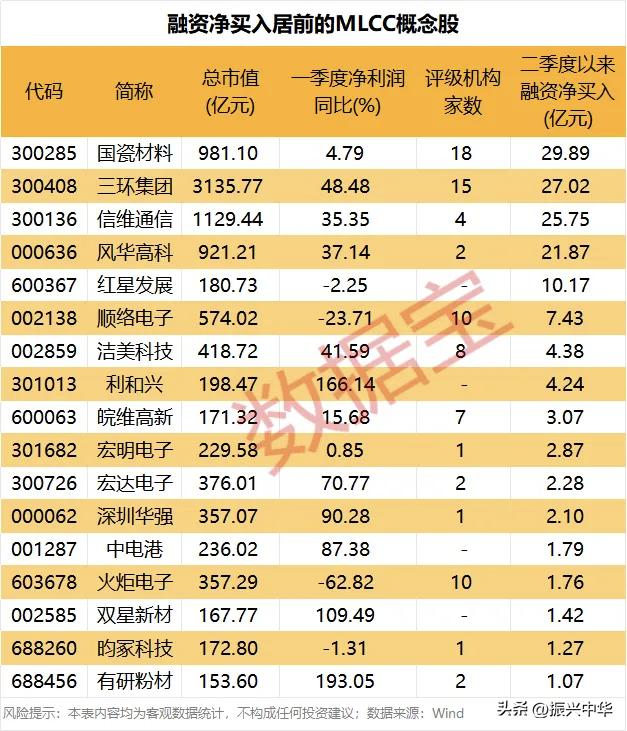 融资净买入居前的MLCC概念股！