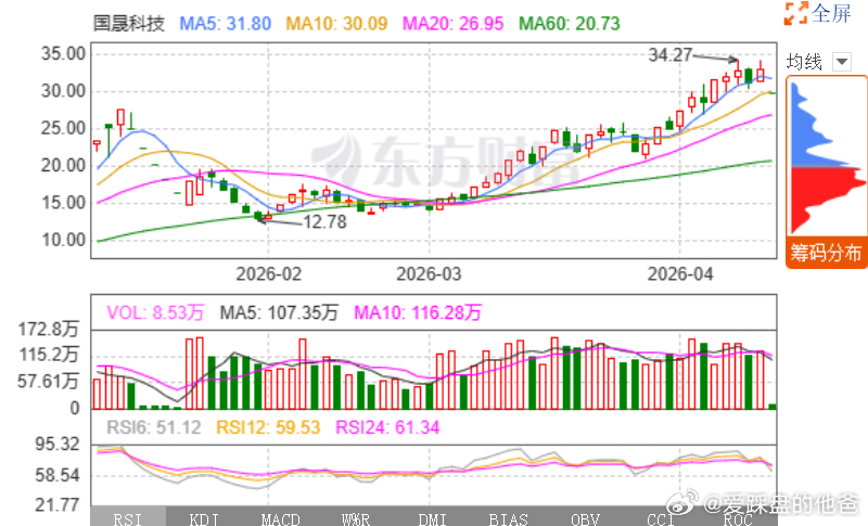 国晟科技，封单好大，之前狂赚，现在狂亏，盈亏同源。 
