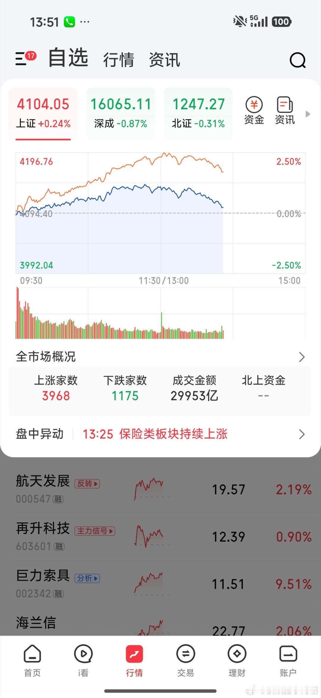 科创板大跌3%，高位回调 