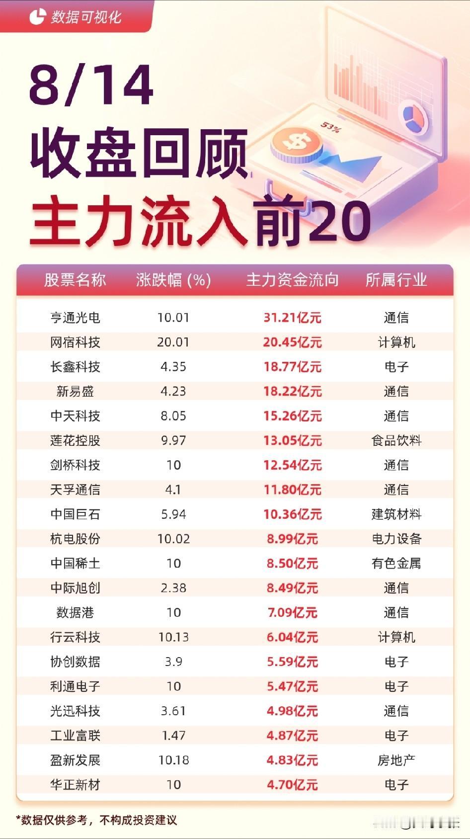8月14日收盘，看完主力资金榜单，能明显看到市场在大搬家。
 
不少前期热门的电