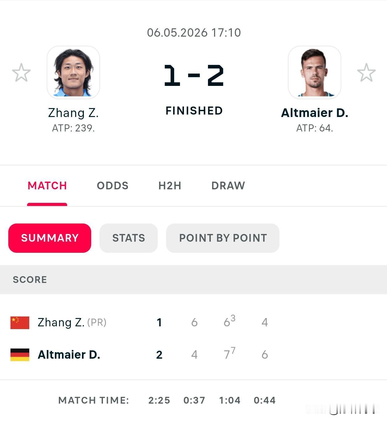罗马大师赛首轮
🇨🇳张之臻6-4/6（3）-7/4-6阿尔特迈尔🇩🇪
浪