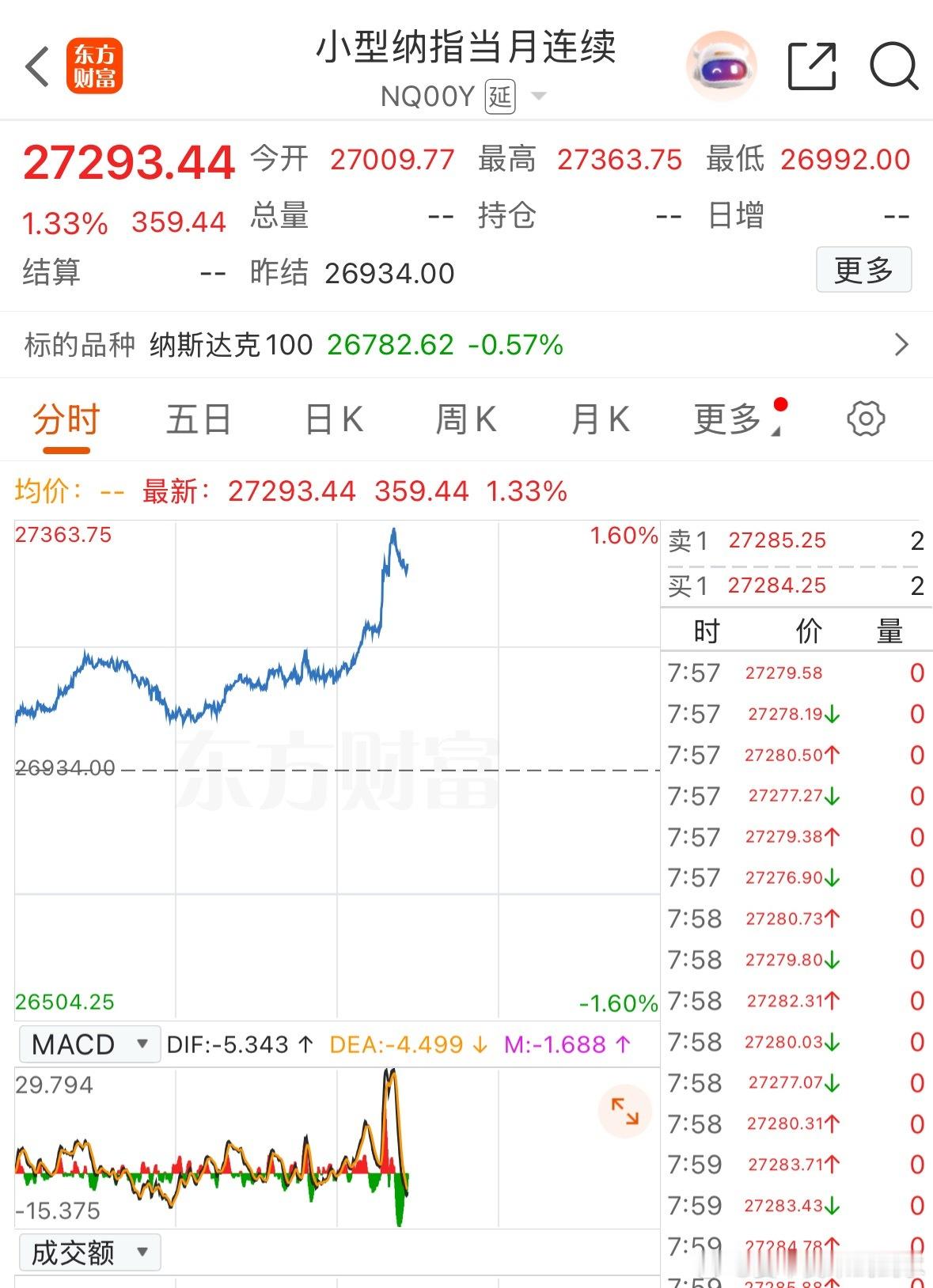 我们收盘吧，你们该涨就涨吧，别客气了纳指