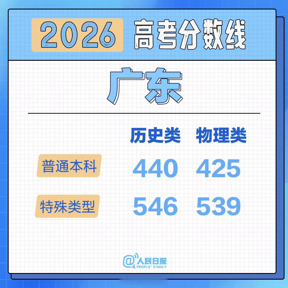 2026广东分数线 【2026广东分数线公布】广东省2026年普通高校招生录取最