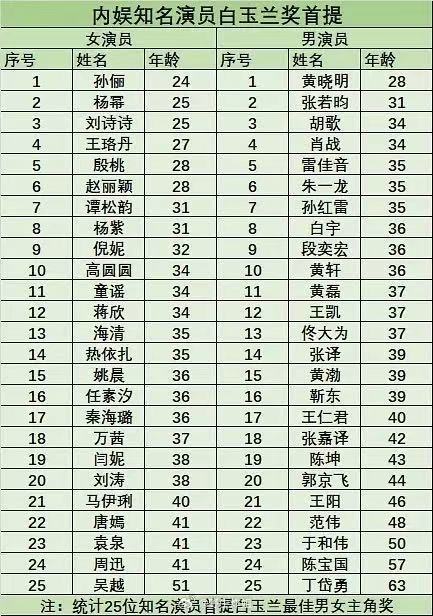内娱知名演员白玉兰首提年龄内娱演员白玉兰奖首提年龄 白玉兰 利剑玫瑰，一眼猜出谁